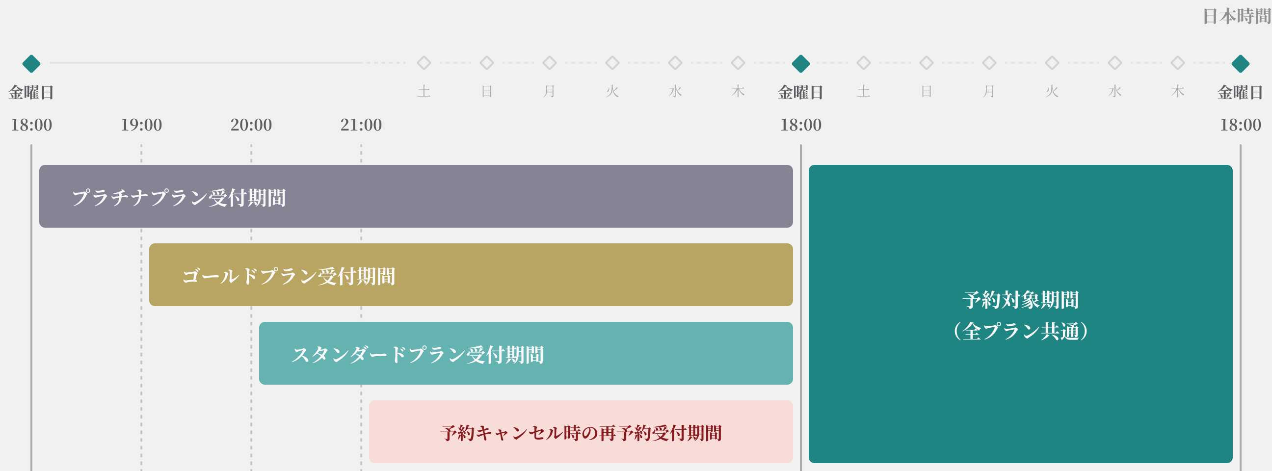 Reservation Period Table